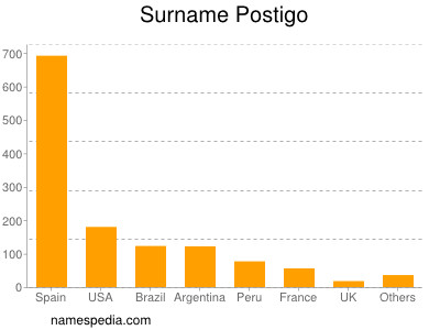 Familiennamen Postigo