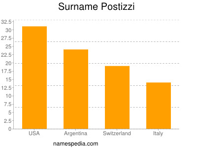 Familiennamen Postizzi