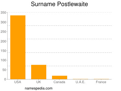 Familiennamen Postlewaite