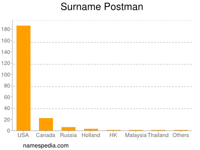 Familiennamen Postman