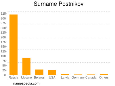 Surname Postnikov