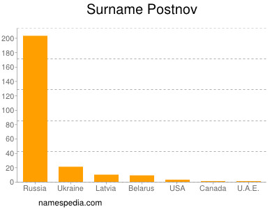 Surname Postnov