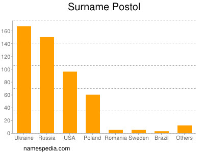 Surname Postol