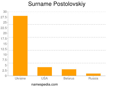 Familiennamen Postolovskiy