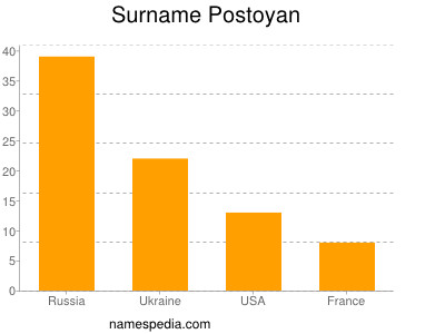 Familiennamen Postoyan