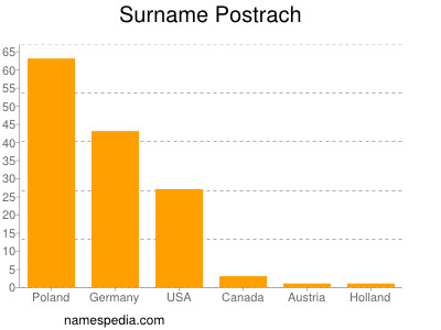 Familiennamen Postrach