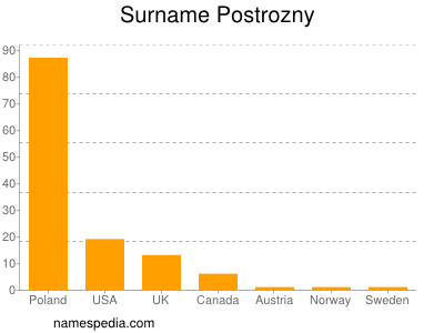 Familiennamen Postrozny