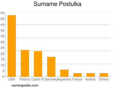 Familiennamen Postulka