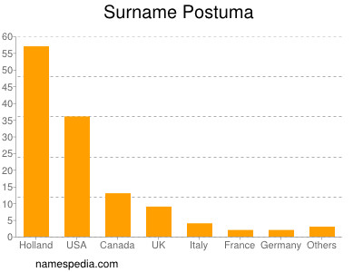 Familiennamen Postuma