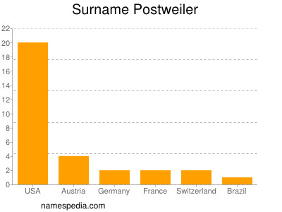 Familiennamen Postweiler