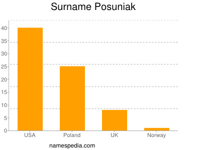 Familiennamen Posuniak