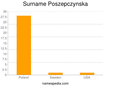 Familiennamen Poszepczynska