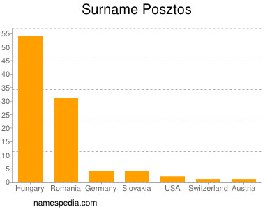 Familiennamen Posztos