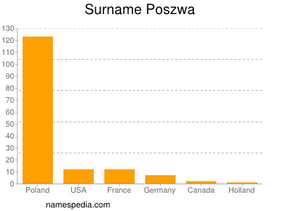 Familiennamen Poszwa