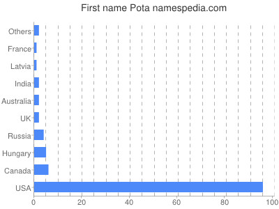 Vornamen Pota