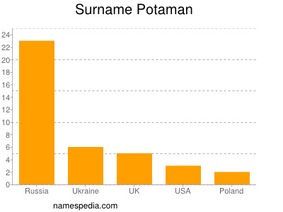 Surname Potaman