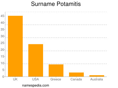 Familiennamen Potamitis