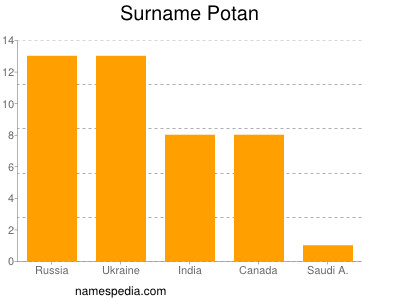 Familiennamen Potan