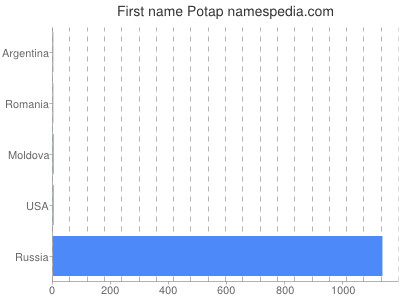 prenom Potap