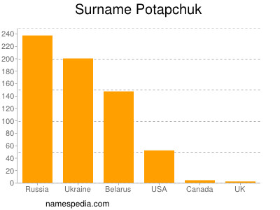 Surname Potapchuk