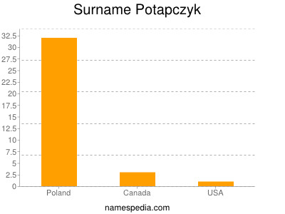 Surname Potapczyk