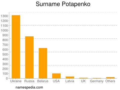 Familiennamen Potapenko