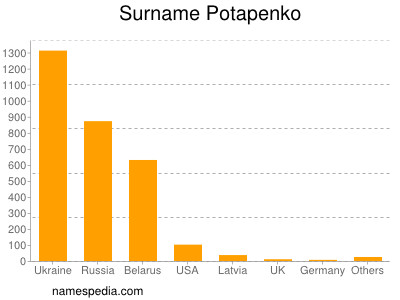 nom Potapenko