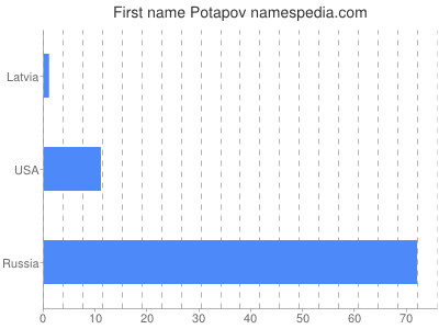 Vornamen Potapov