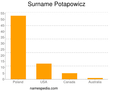 Familiennamen Potapowicz