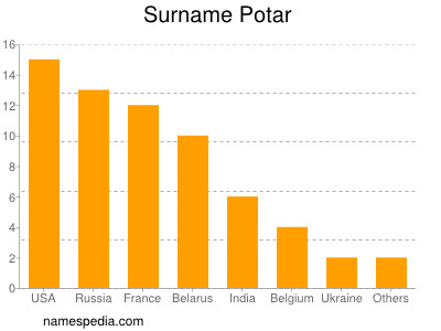 Surname Potar