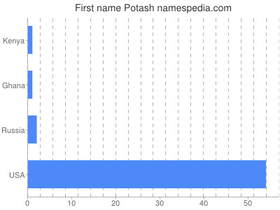 Vornamen Potash
