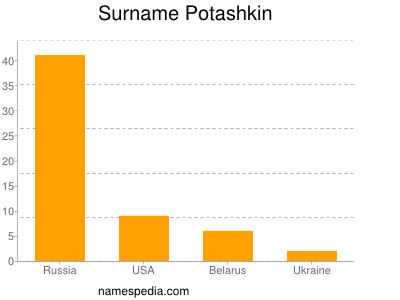 Familiennamen Potashkin