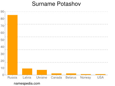 Familiennamen Potashov