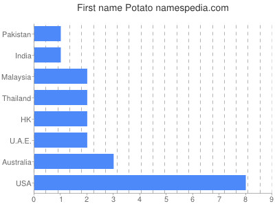Vornamen Potato