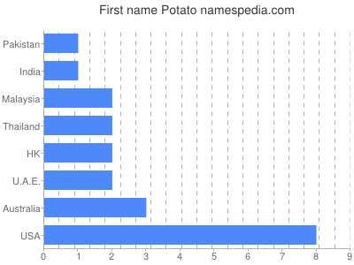 prenom Potato