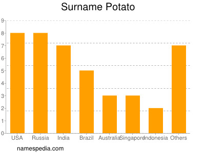 Familiennamen Potato