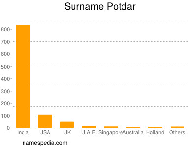 Surname Potdar