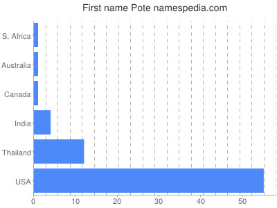 prenom Pote