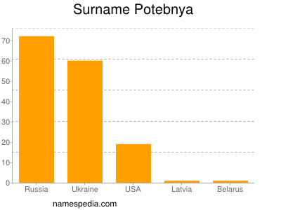 Surname Potebnya