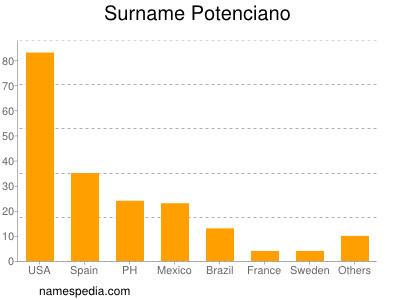 Familiennamen Potenciano