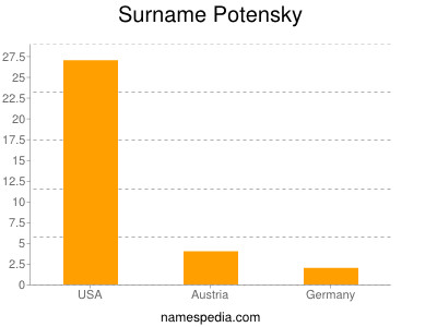 Familiennamen Potensky