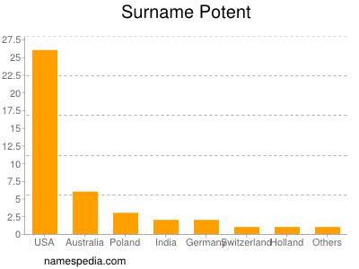 Surname Potent