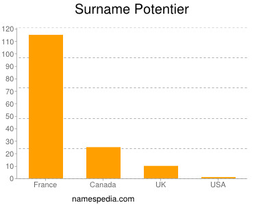 Familiennamen Potentier