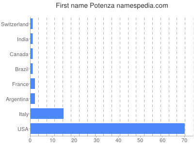 Vornamen Potenza