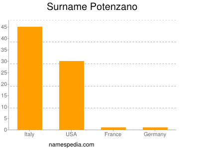 Surname Potenzano