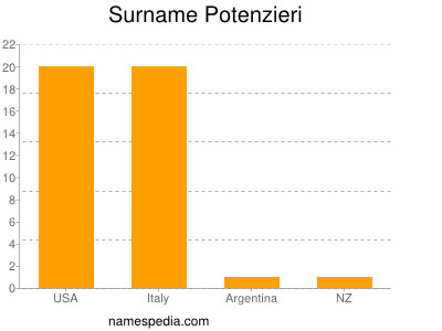 Familiennamen Potenzieri