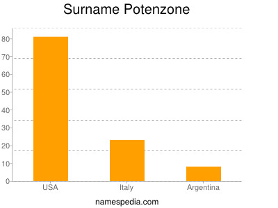 Surname Potenzone