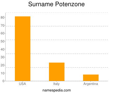 Familiennamen Potenzone