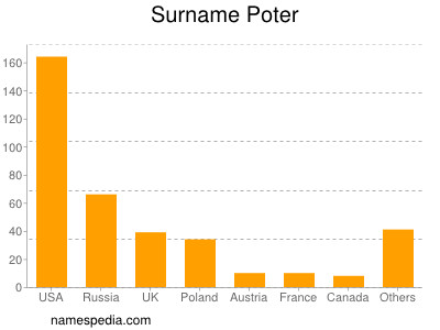 Surname Poter