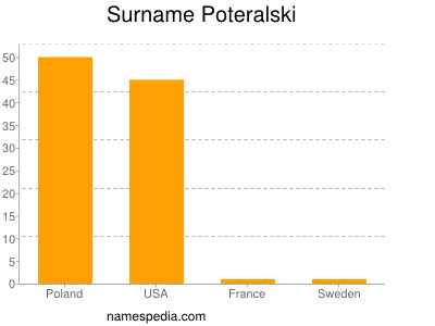 Familiennamen Poteralski